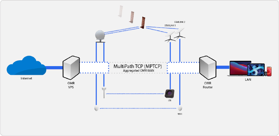 Diagram of Example Multi-ISP MPTCP Configuration