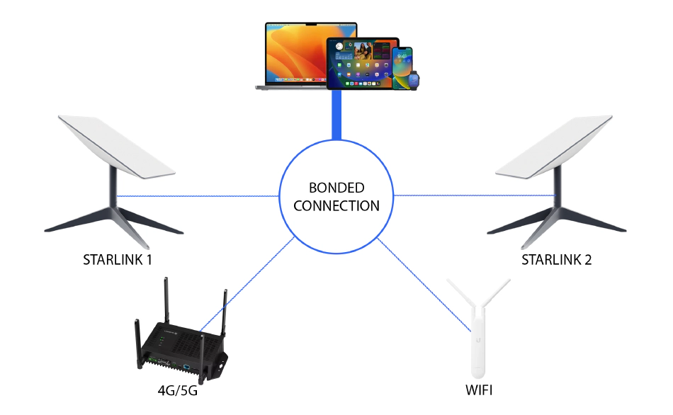 Bonding 2 Starlinks, 5G, & WiFi Into One Stable Connection