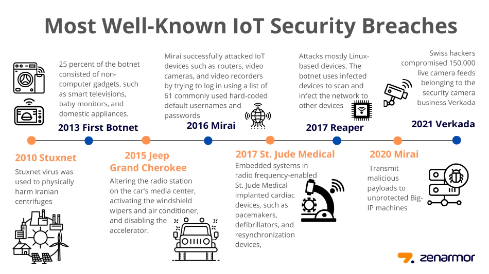 IoT Security Breaches